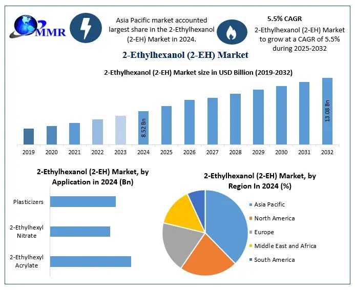 2-Ethylhexanol (2-EH) Market: Emerging Trends And Growth Prospects