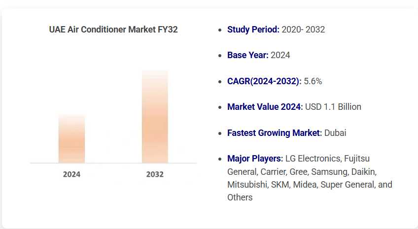 2024 UAE Air Conditioner Industry Report: Market Share, Trends & Future Outlook To 2032