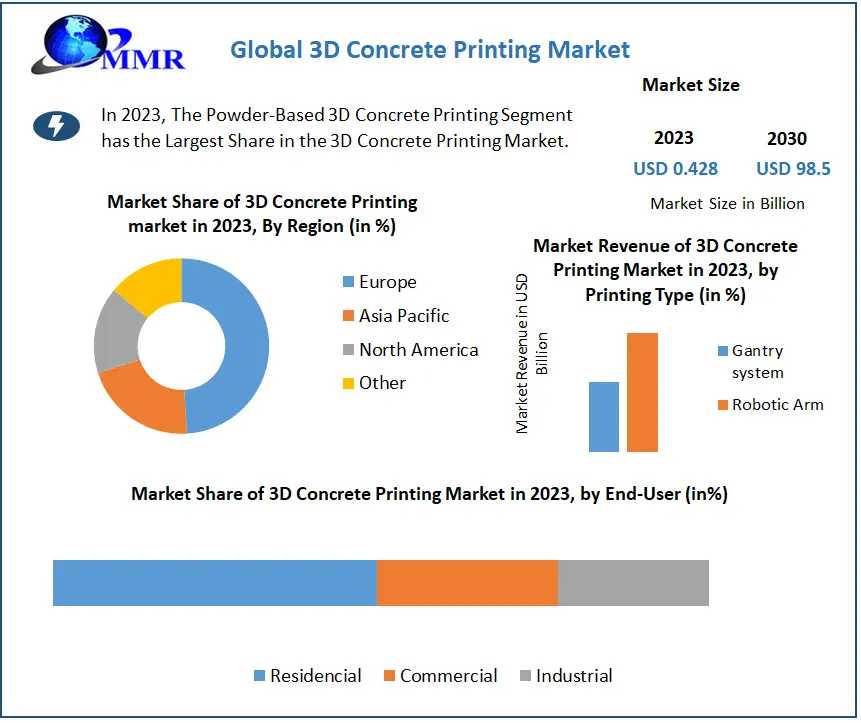 3D Concrete Printing Market Outlook: Industry Growth At Record Pace