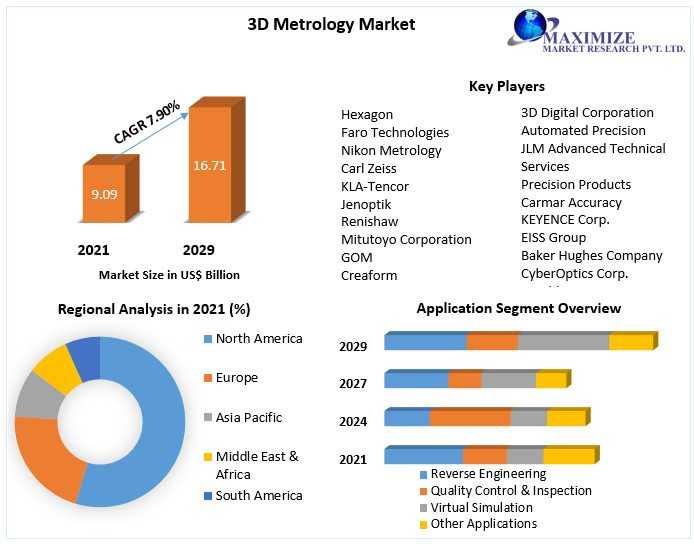 3D Metrology Market Production Analysis, Opportunity Assessments, Industry Revenue, Advancement Strategy And Geographical Market Performance And Forecast 2029