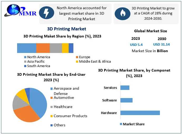 3D Printing Market Expansion: Reaching $31.14 Bn By 2030