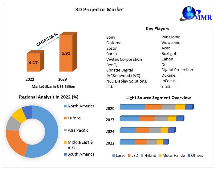 3D Projector Market Exclusive Study On Upcoming Trends And Growth Opportunities By 2030