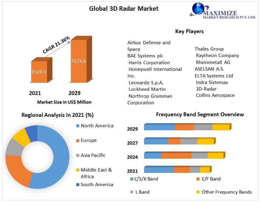 3D Radar Market Investment Opportunities, Future Trends, Business Demand And Growth Forecast 2029