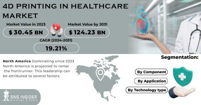 4D Printing In Healthcare Market Analysis With COVID-19 Impact On Business Growth, And Forecast 2024-2031