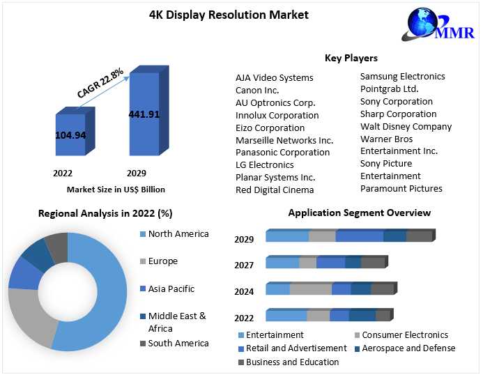 4K Display Resolution Market Segmentation With Competitive Analysis. Leading Countries, Companies And Forecast 2029