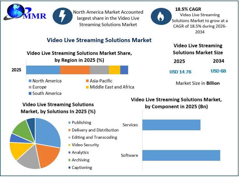 5G And Advanced Streaming Technologies Transform Live Video Solutions