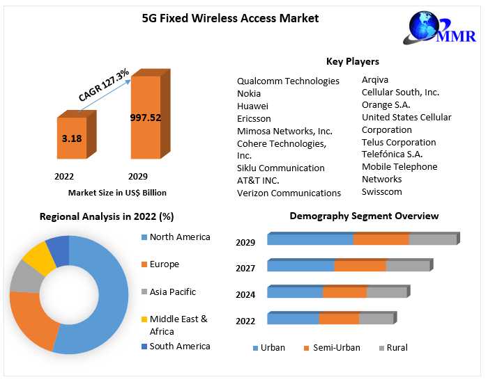 5G Fixed Wireless Access Market Surging Import And Export Activities Presents Opportunities | 2029