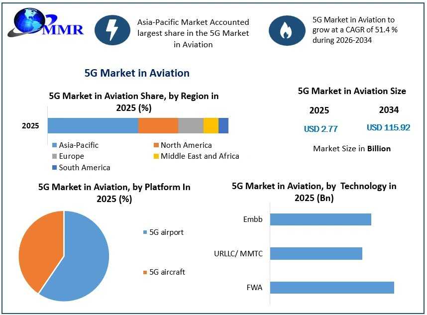 5G Market In Aviation Growth And Future Opportunities