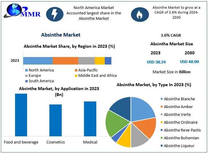 Absinthe Market Analysis: Growth Drivers And Future Prospects