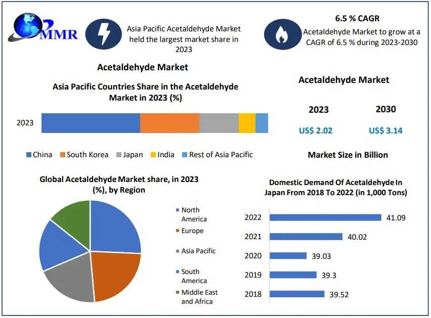 Acetaldehyde Market Potential Effect On Upcoming Future Growth, Competitive Analysis And Forecast 2030