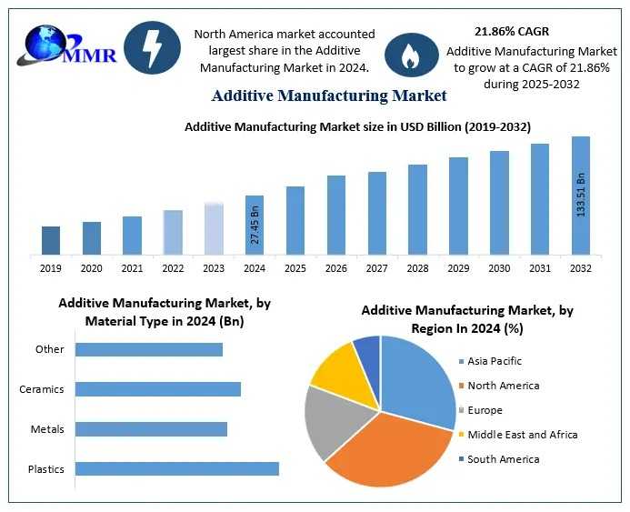 Additive Manufacturing Industry Report: Market Size, Trends, And Key Players