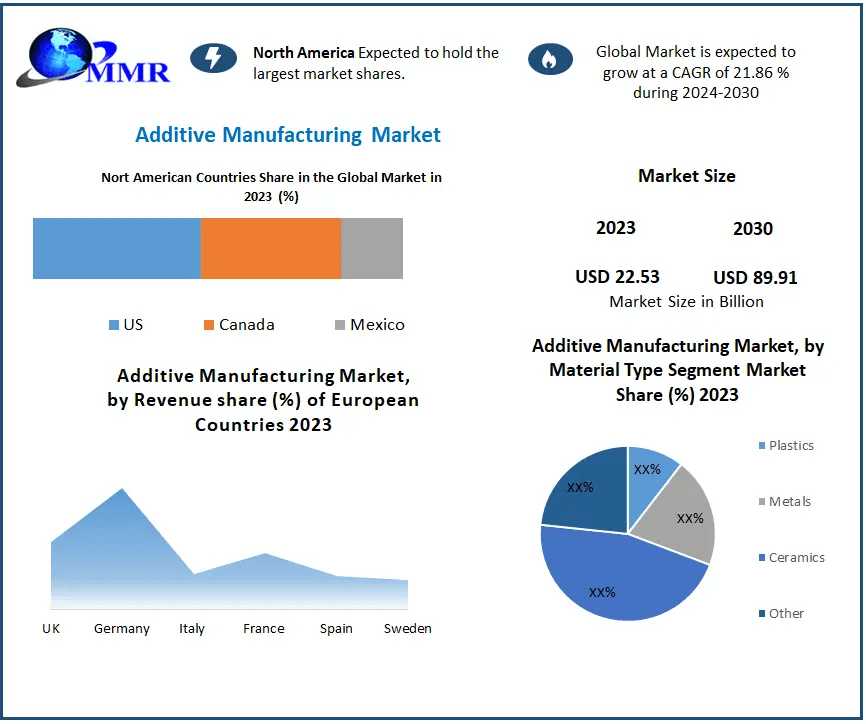 Additive Manufacturing Market Forecast 2024-2030: Expanding Horizons In Aerospace, Automotive, And Healthcare Industries