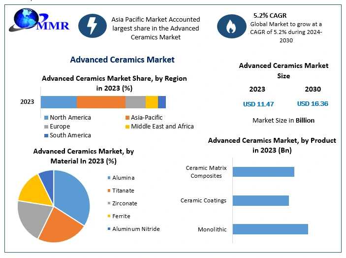 Advanced Ceramics Market To Expand To USD 16.36 Billion By 2030, 5.2% CAGR Growth