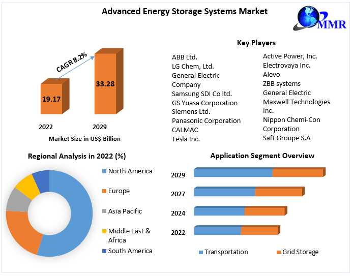 Advanced Energy Storage Systems Market Unveiling The Future: Trends, Size, And Forecast In 2029