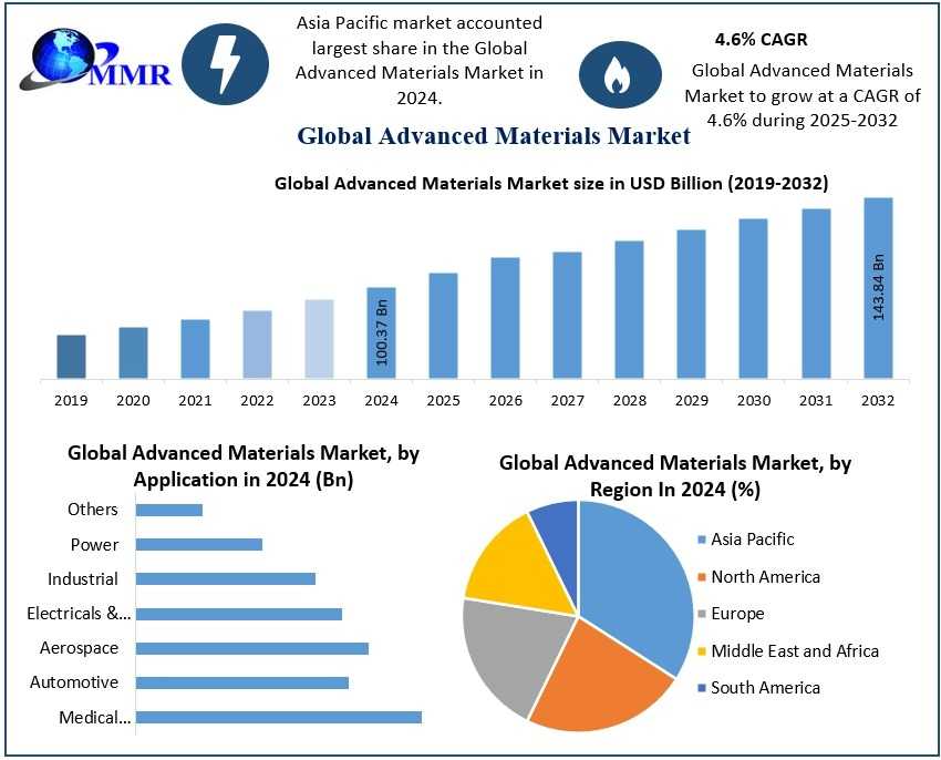 Advanced Materials Market Size, End-User Analysis, Technological Advancements, Forecast 2025-2032