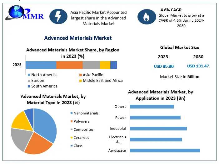 Advanced Materials Market Size, Share, Revenue, And Statistics Overview 2024-2030