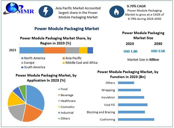 Advanced Packaging For Power Modules: Market Outlook And Innovations