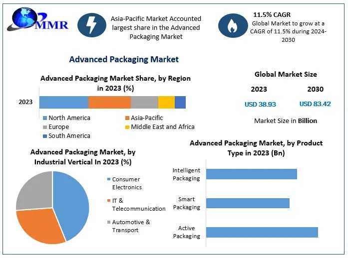 Advanced Packaging Market Report: Industry Innovations And Developments