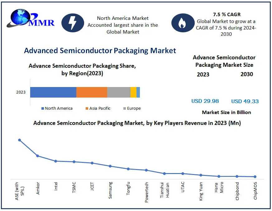 Advanced Semiconductor Packaging Market: Shaping The Future Of Consumer Electronics And IoT