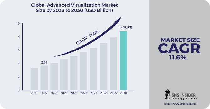 Advanced Visualization Market Size, Share, Trends, Analysis, COVID-19 Impact Analysis And Forecast 2024-2031