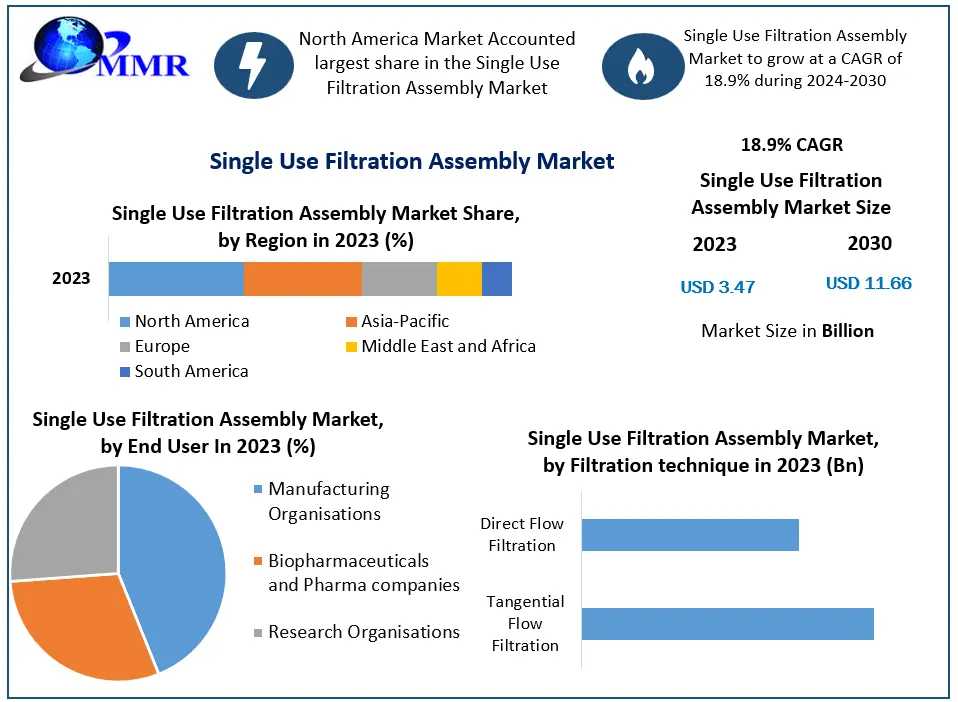 Advancements In Single Use Filtration Technology Boosting Market Growth