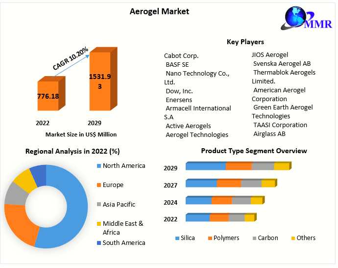 Aerogel Market Evolution: Emerging Technologies And Applications 2023-2029