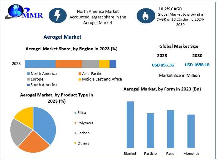 Aerogel Market Projected To Soar As Demand From Oil & Gas Drives Growth