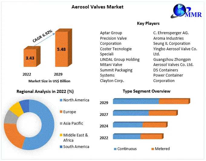 Aerosol Valves Market In-Depth Analysis Of Key Players | 2023-2029