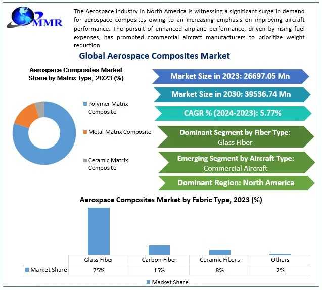 Aerospace Composites Market Growth Analysis And Forecast 2024–2030