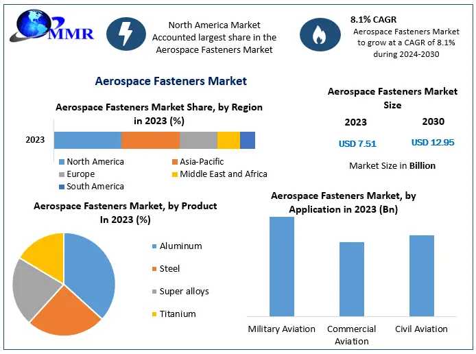 Aerospace Fasteners Market Growth: Valued At US$ 7.51 Bn In 2023, Projected To Reach US$ 12.95 Bn By 2030