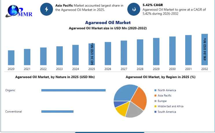 Agarwood Oil Market Growth Fueled By Rising Demand For Natural Fragrances And Aromatherapy