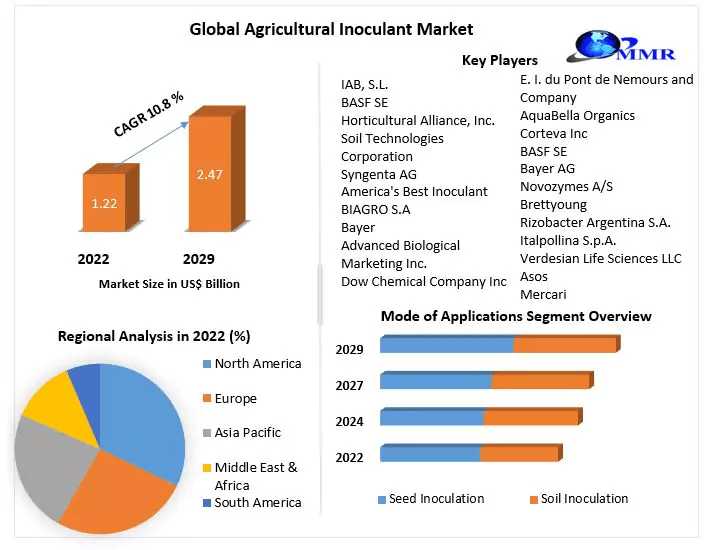 Agricultural Inoculant Market Forecasts, Trend Analysis & Opportunity Assessments Forecast To 2029