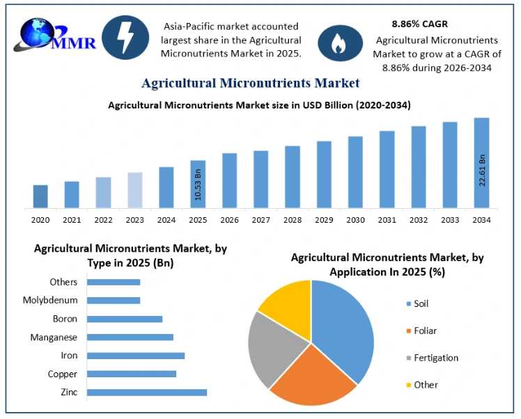 Agricultural Micronutrients Market Report Covering Growth And Key Developments