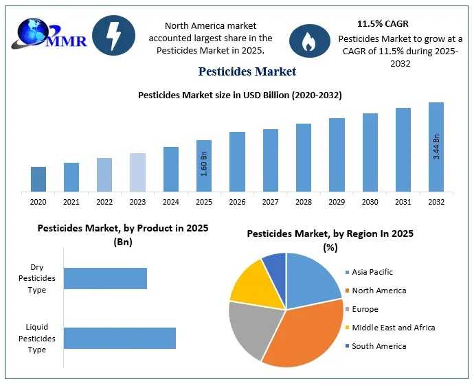 Agricultural Modernization And Crop Yield Optimization Support Global Pesticides Market Growth