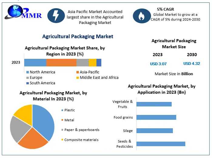 Agricultural Packaging Market Analysis Of Key Trend, Industry Dynamics And Future Growth 2030