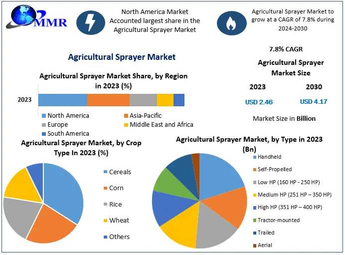 Agricultural Sprayer Market	Future Scope, Industry Insight, Key Takeaways, Revenue Analysis And Forecast To 2030