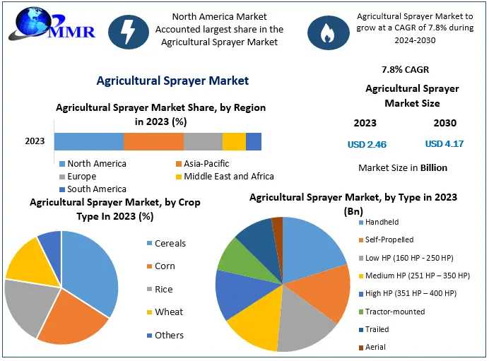 Agricultural Sprayer Market	Revenue And Price Trends By Regions, Global Industry Size, Growth Strategies, And Challenges Forecast To 2029