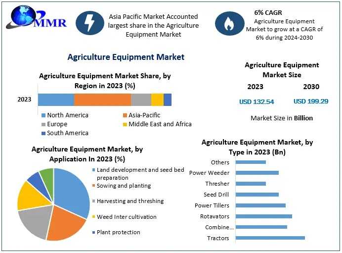 Agriculture Equipment Market Trends, Market Size, Share, And Demand Outlook 2030