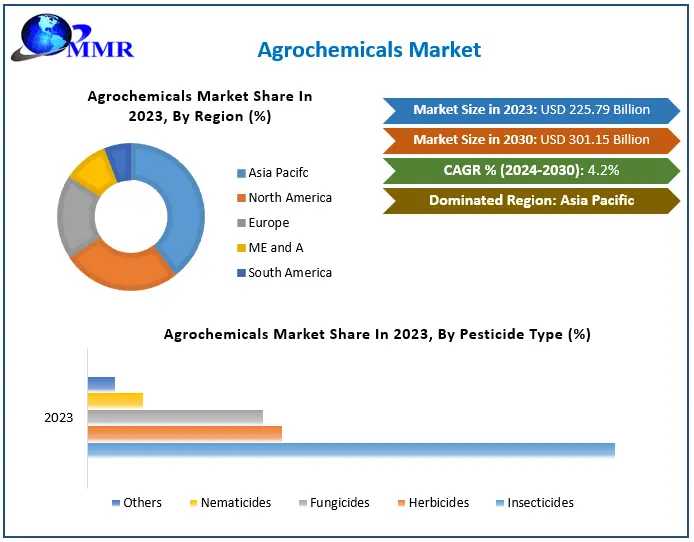 Agrochemicals Market Size Growth Rate By Type, Application, Sales Estimates 2030