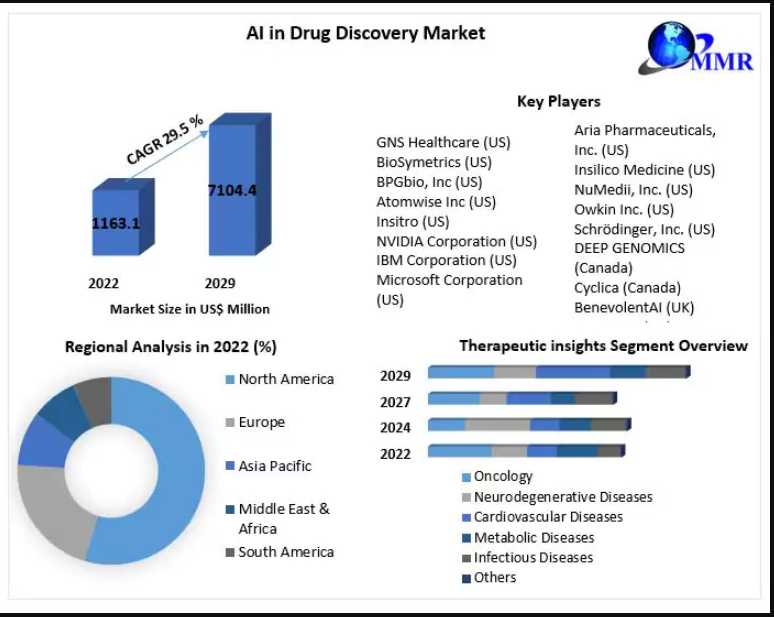 AI In Drug Discovery Market Industry Outlook, Key Players, Segmentation Analysis, Business Growth