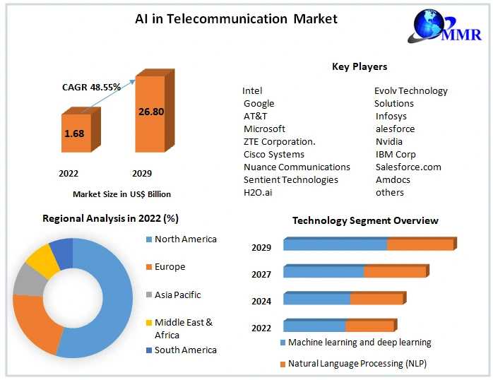 AI In Telecommunication Market Value, CAGR, Outlook, Analysis, Latest Updates,Outlook, Research, Trends And Forecast To 2029