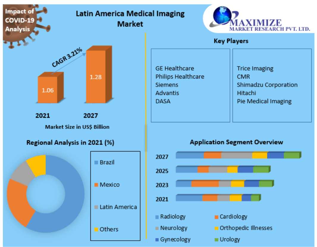 AI Integration In Latin American Medical Imaging: Trends And Opportunities