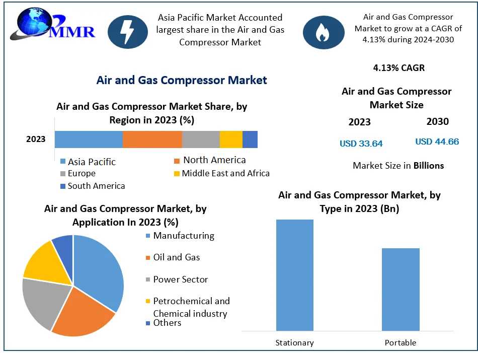 Air And Gas Compressor Market Growth, Overview With Detailed Analysis 2024-2030