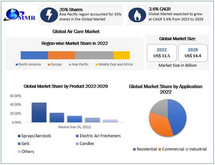 Air Care Market	Share, Size, Segmentation With Competitive Analysis, Top Manufacturers And Forecast 2029