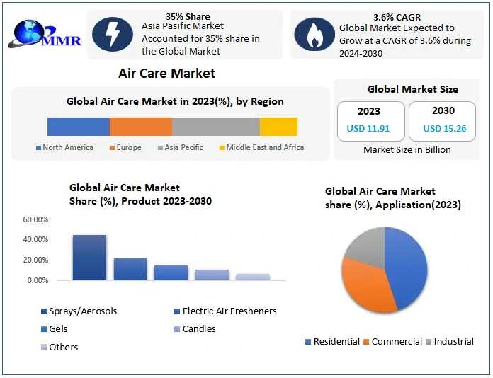 Air Care Market	Size Growth Rate By Type, Application, Sales Estimates 2030