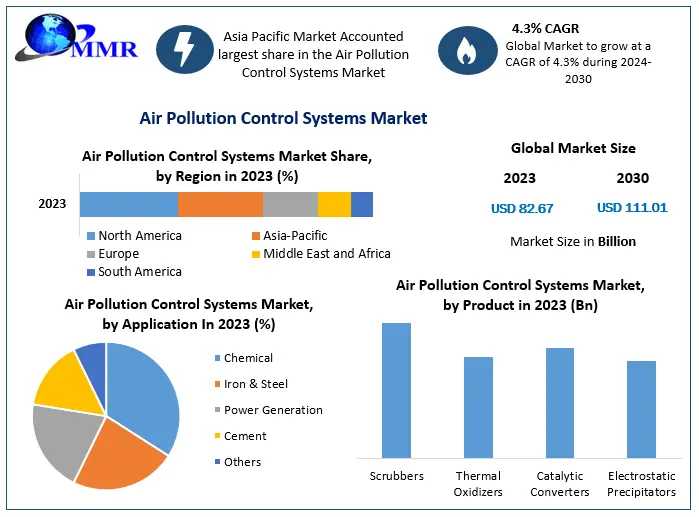 Air Pollution Control Systems Market Evaluation: Size, Share, Revenue, Opportunities, And Future Growth Analysis 2024-2030