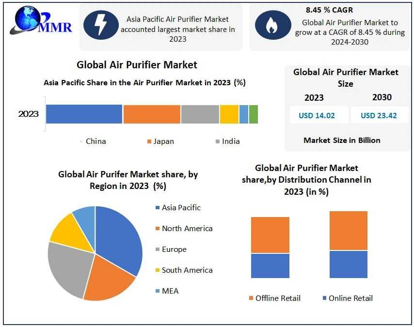 Air Purifier Market Analysis, Industry Growth, Regional Insights, And Forecast 2030