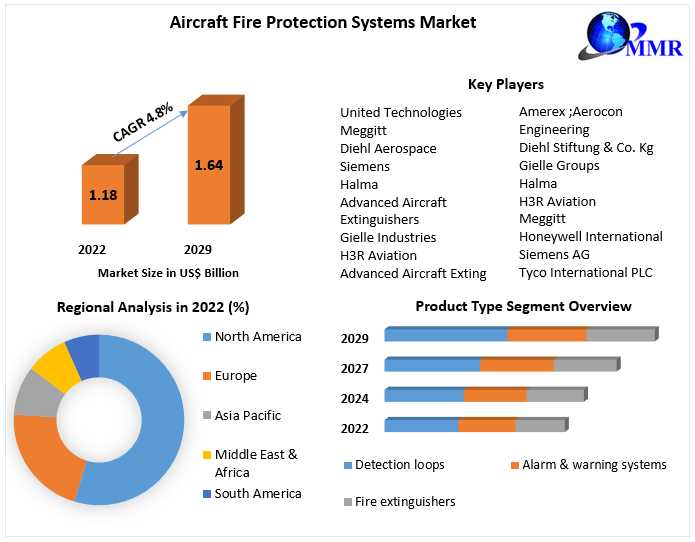 Aircraft Fire Protection Systems Market Report With CAGR & Revenue Projections