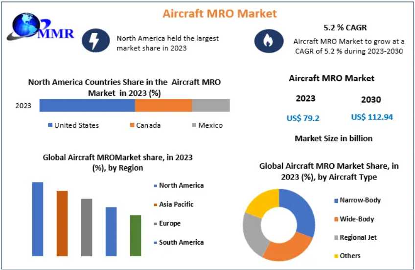 Aircraft MRO Market Digital Transformation And Automation Trends 2030
