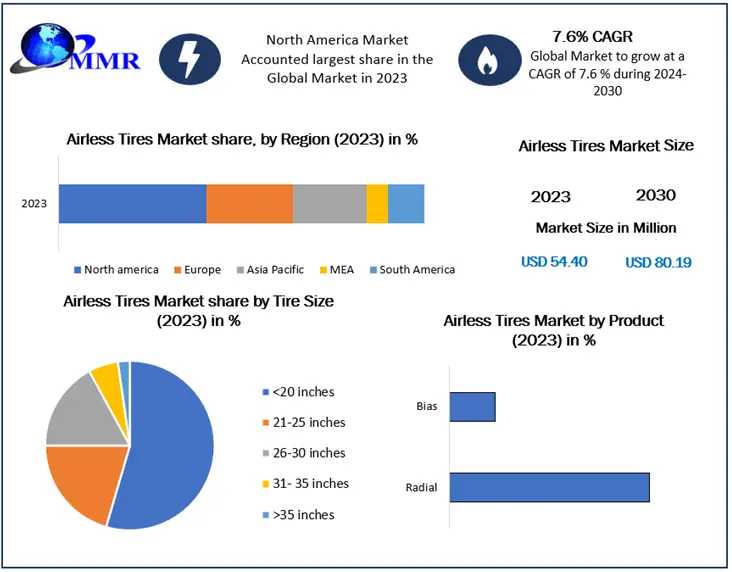 Airless Tires Market Future Growth, Competitive Analysis And Forecast 2030